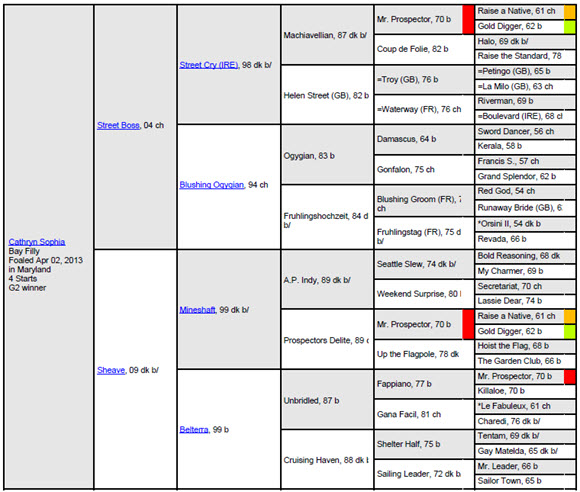Cathryn Sophia pedigree
